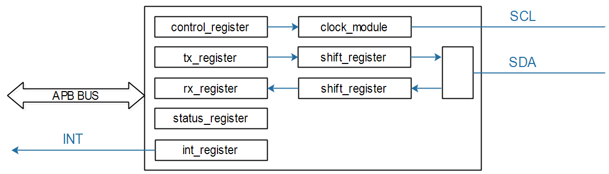 ../../_images/069_i2c_block_general-1632470464532.png